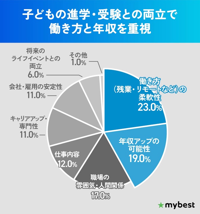 40代が転職活動で特に重視していたことは?