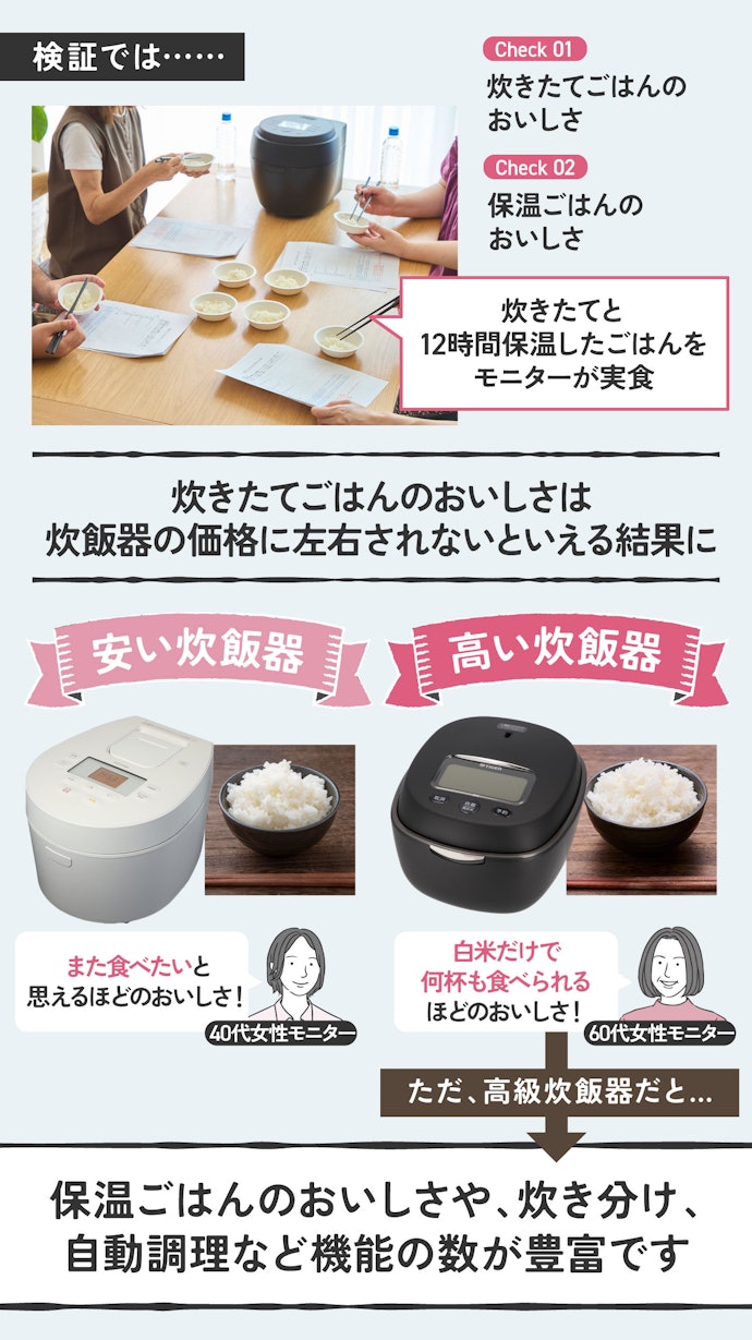 【ポイント①】安い炊飯器でも「炊きたてごはん」のおいしさはハイエンドと遜色なし