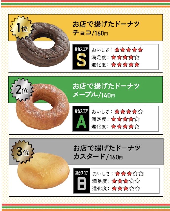2024年に発売された「お店で揚げたドーナツ」のマイべマガジン的評価は?