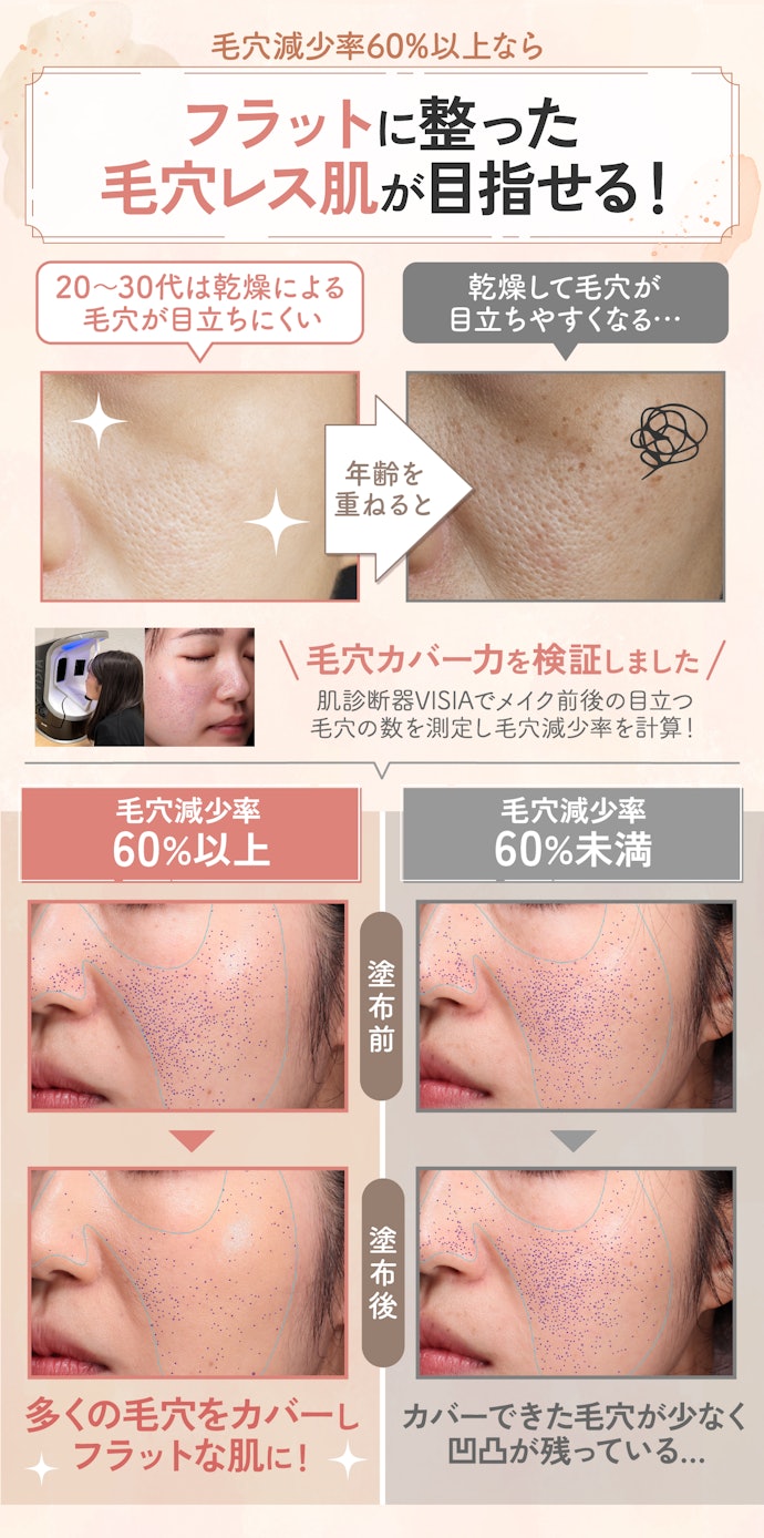 目立つ毛穴をカバーしたいなら、塗布後の毛穴減少率60%以上だったクッションファンデを選んで