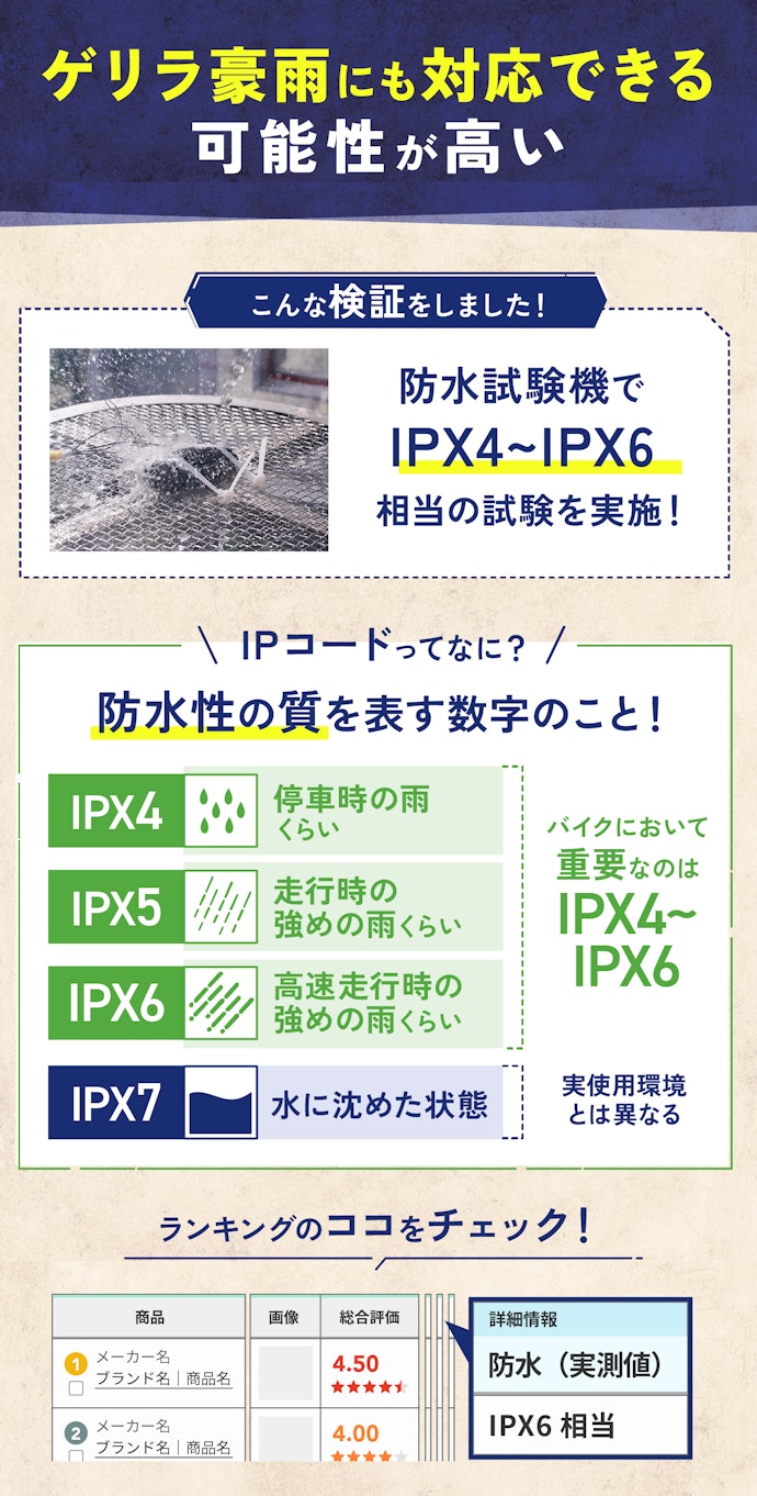 突然の雨に対応するために、IPX6相当の防水性のものがおすすめ