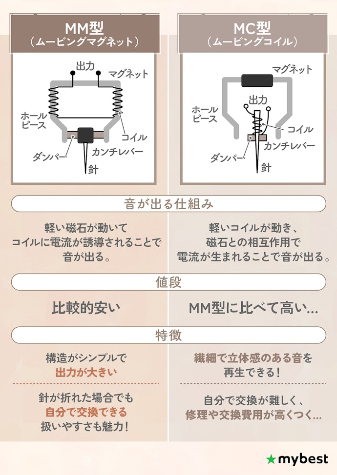 もっとこだわりたいなら音質を左右するカートリッジに着目!