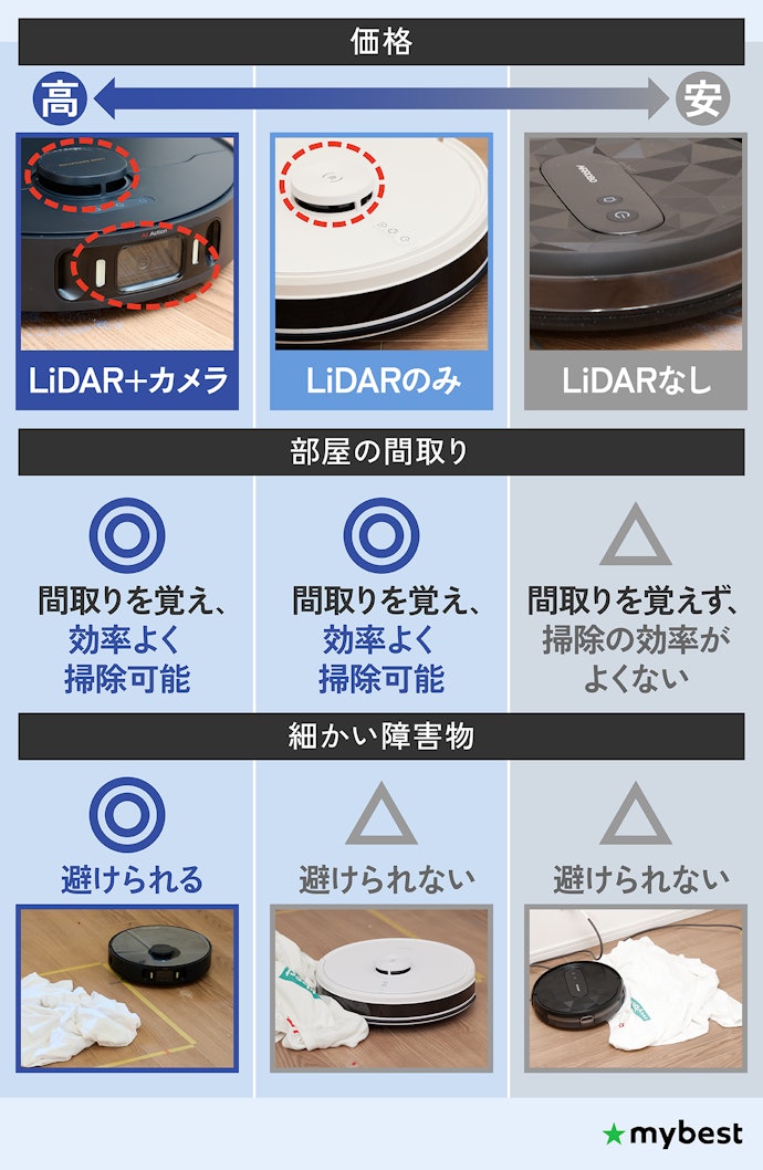 ナビゲーション方式をチェック。床にものが多いならカメラ付きを選ぼう