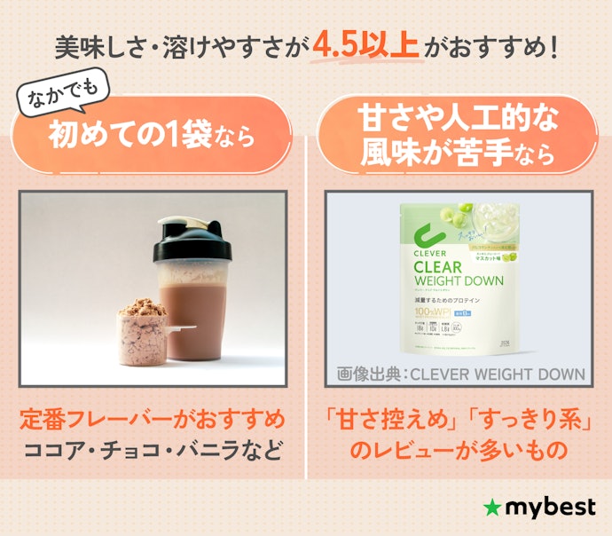 毎日飲み続けるためにも、味と溶けやすさは、検証で高評価だった商品を選ぼう