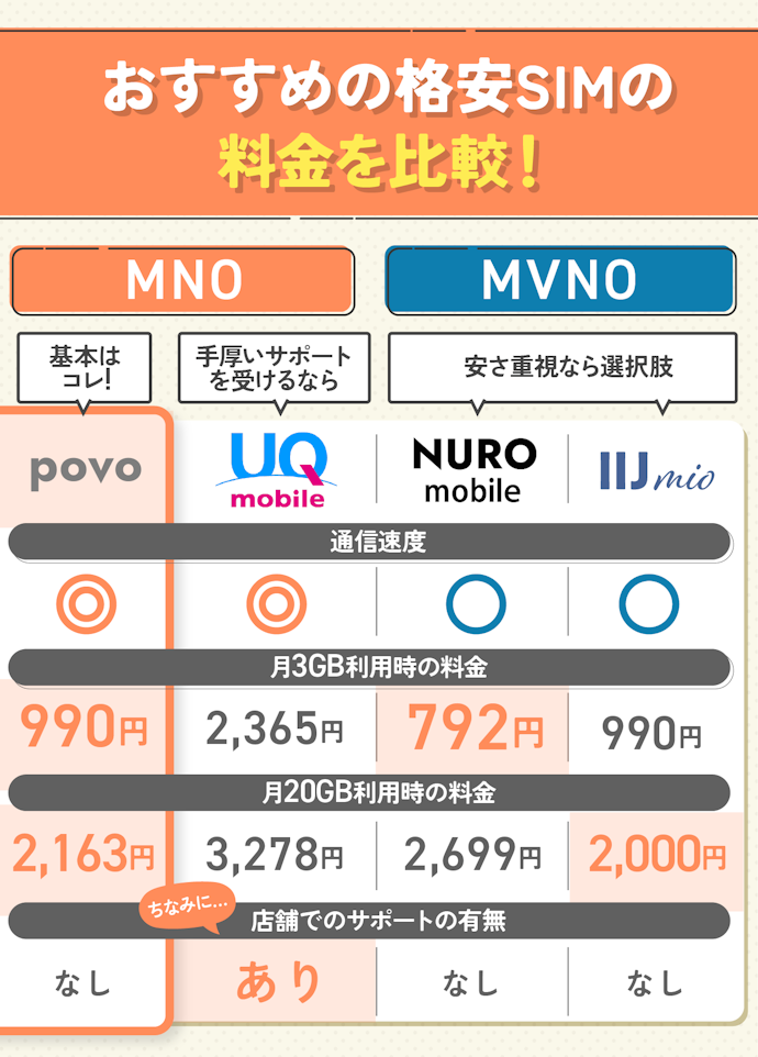 自分に合う容量のプランが安いau回線の格安SIM(格安スマホ)を選ぼう