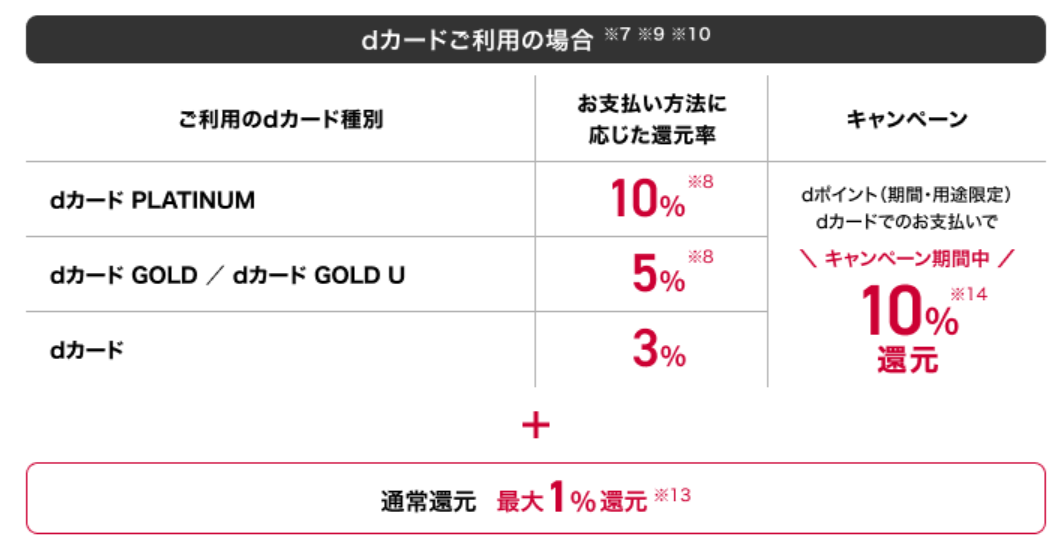 2026年7月】dカードのキャンペーンを徹底攻略！ 豪華入会特典やお得な