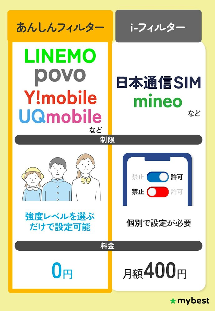 子どものスマホは、フィルタリングに対応しているものを選ぼう!あんしんフィルター対応がおすすめ