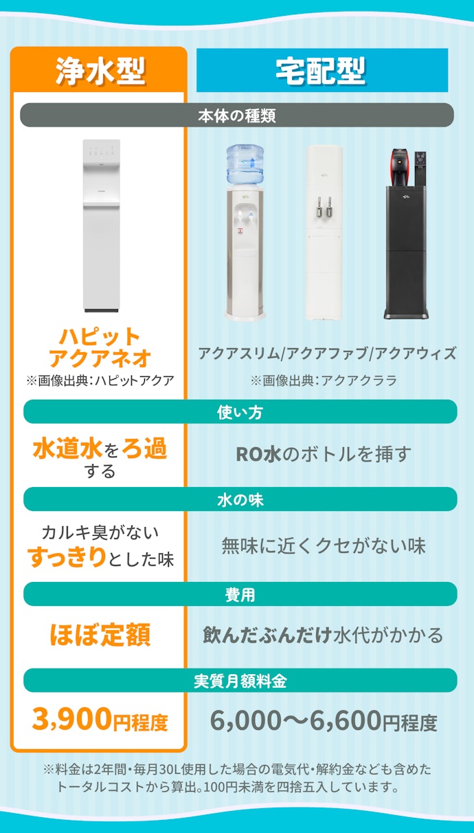 安く使うなら浄水型がおすすめ!まずは2タイプから候補を絞ろう