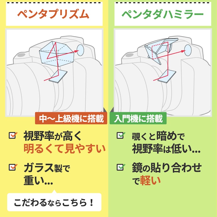 ファインダーの見やすさにこだわるなら、ペンタプリズム採用のモデルを選ぼう