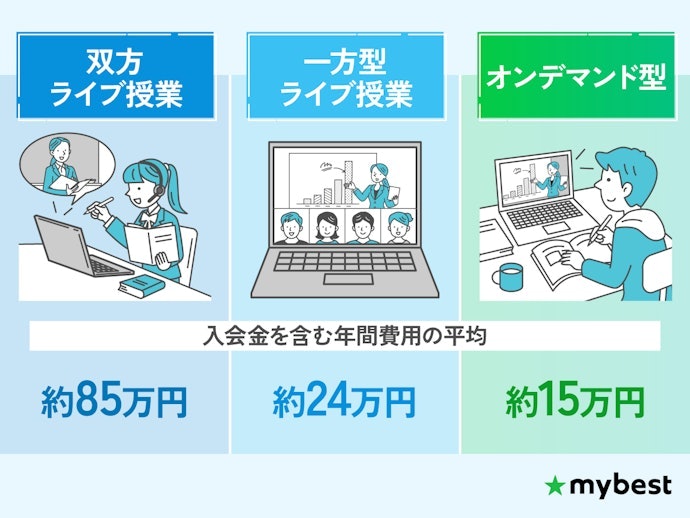 受けたい授業形式の料金を確認しよう