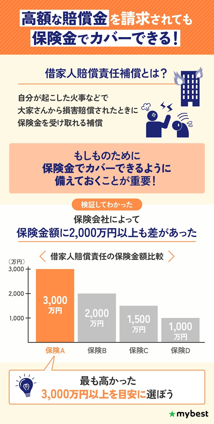 火事を起こしてしまったときのために、借家人賠償責任補償が3,000万円以上の保険を選ぼう