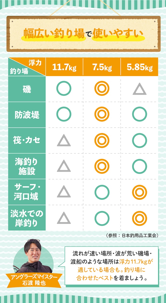 まず大事なのは安全性に直結する浮力。浮力7.5kg以上を選ぼう