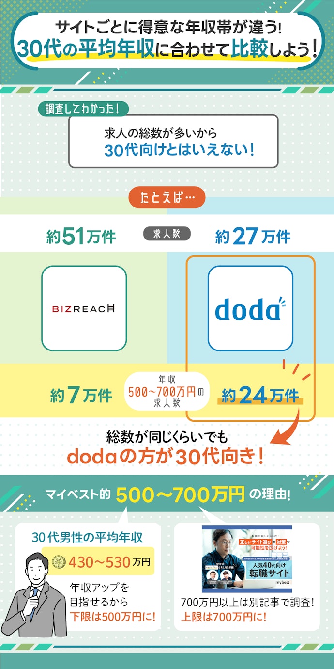 30代は年収500〜700万円の求人数が多い転職サイトを複数登録しよう。おすすめの組み合わせはこれ!