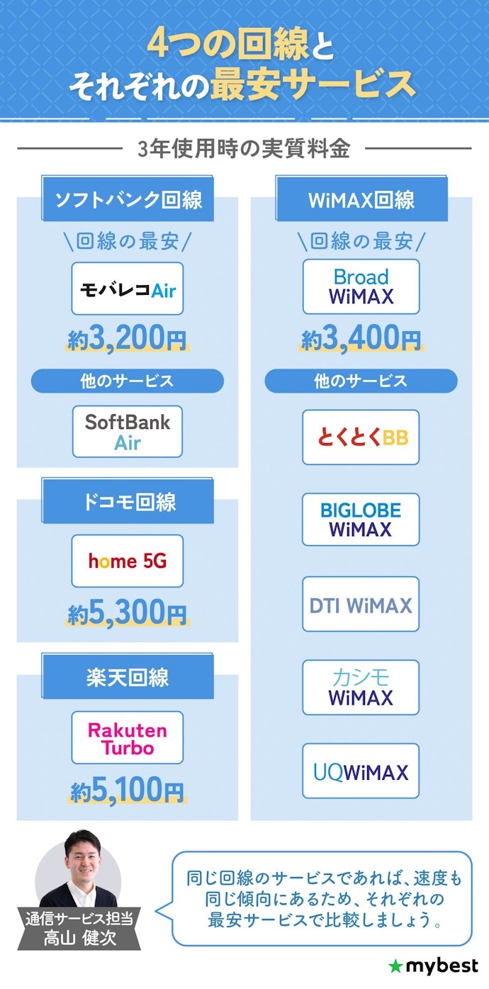 4つの回線のなかから、最安のホームルーターをチェック!