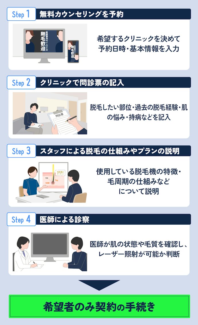 メンズリゼの無料カウンセリング当日の流れ