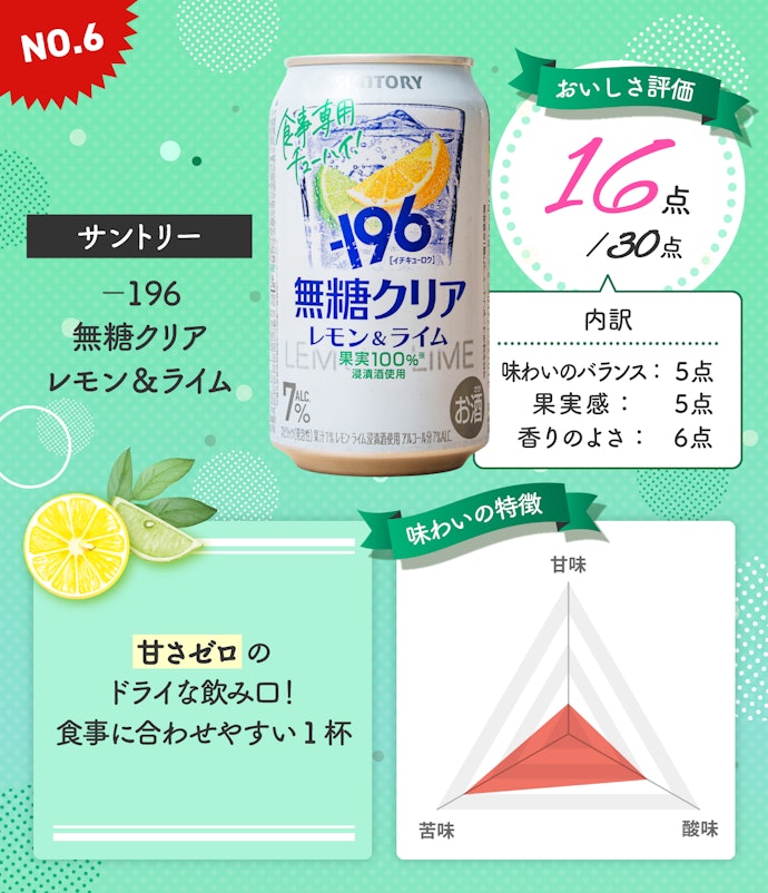 第6位:サントリー「-196 無糖クリア レモン&ライム」(総合点:16点/30点)