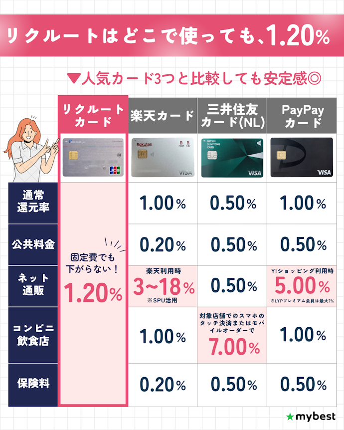 土台の1枚目はリクルートカード!年100万未満利用 or 迷ったときの最適解