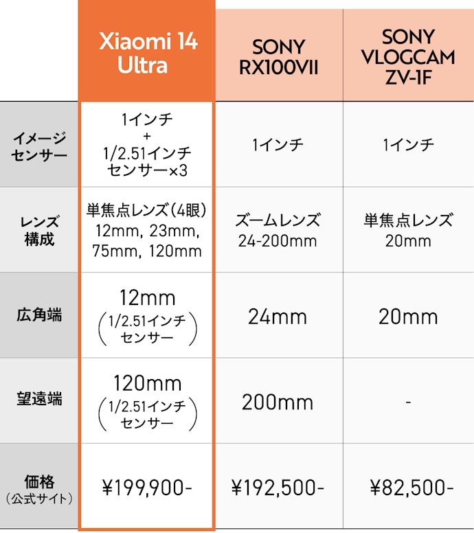 人気の高級コンデジ2機種とのスペック比較