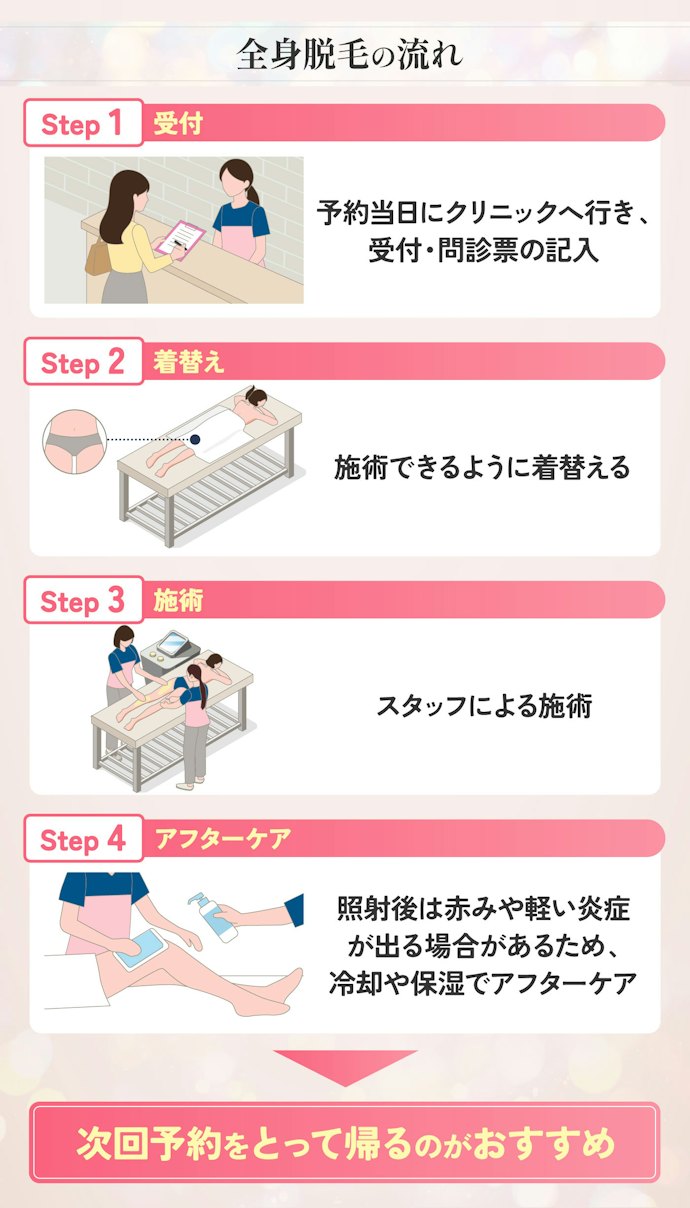 全身脱毛の施術当日の流れ