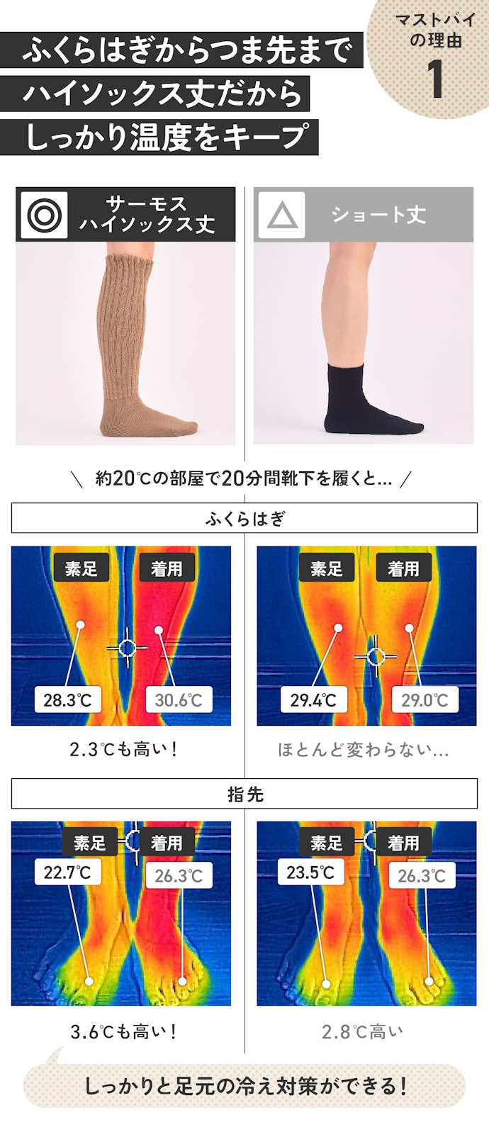 理由①:着用するだけで足の表面温度に差が出た