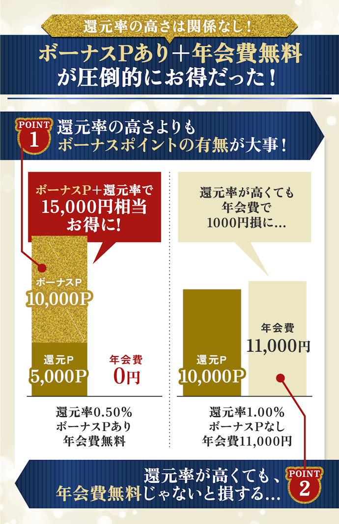 お得に使うなら、年会費無料&ボーナスポイントありのカードを選ぼう