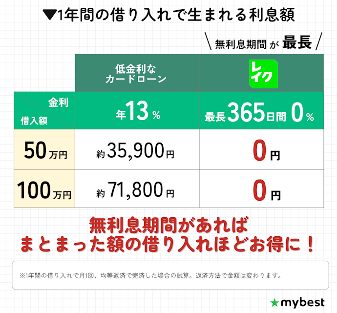 最強の低金利は無利息。期間内に返せるなら、実質金利0%でいちばん得
