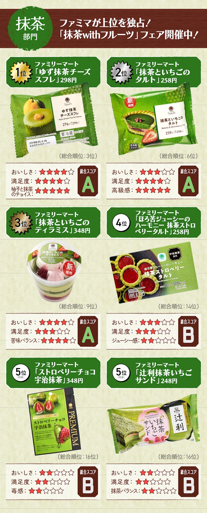 【抹茶系】抹茶好きならファミマ一択!フルーツとのかけ合わせも楽しめます◎
