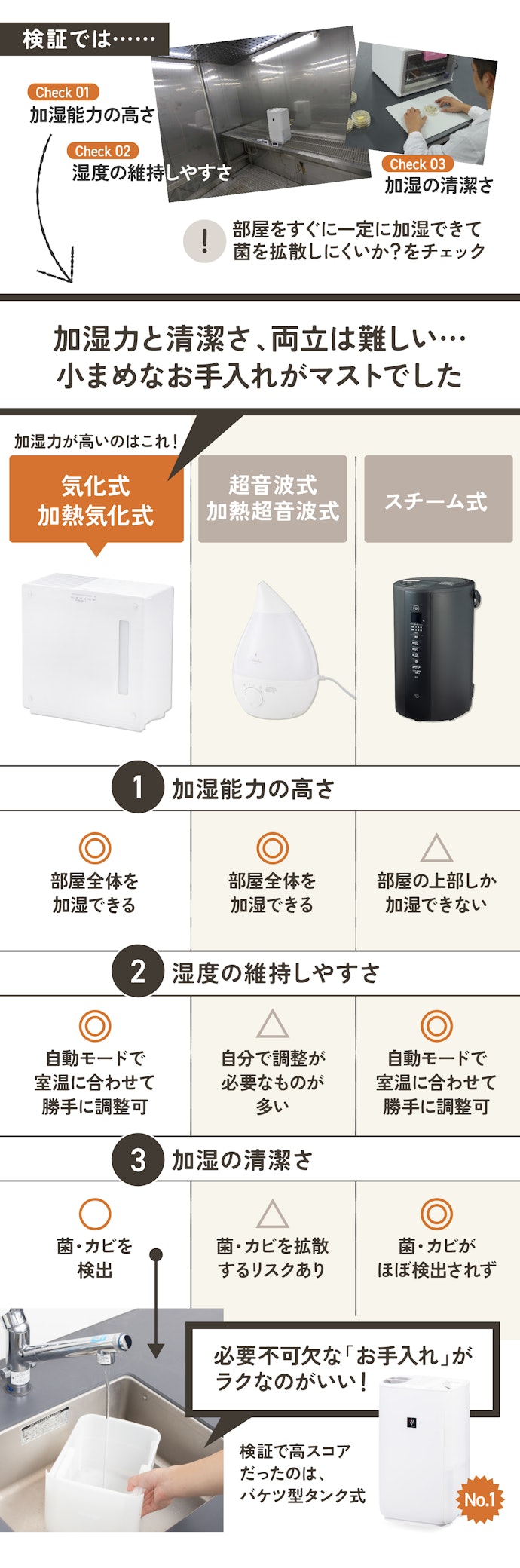 【ポイント①】加湿力が高いのは「加熱気化式」。なかでも「バケツ型タンク」なら、手入れの手間も軽減できた!