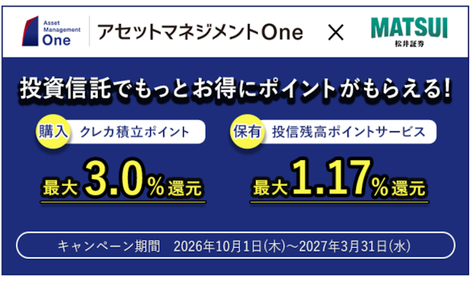 対象の投資信託を購入・保有するとポイント還元率が最大3%にアップ