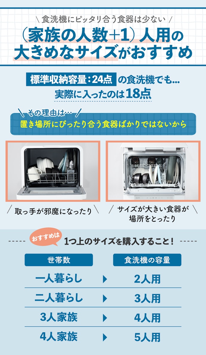 まずは容量を確認。メーカーが謳う人数分の食器は入らないことが多いため注意