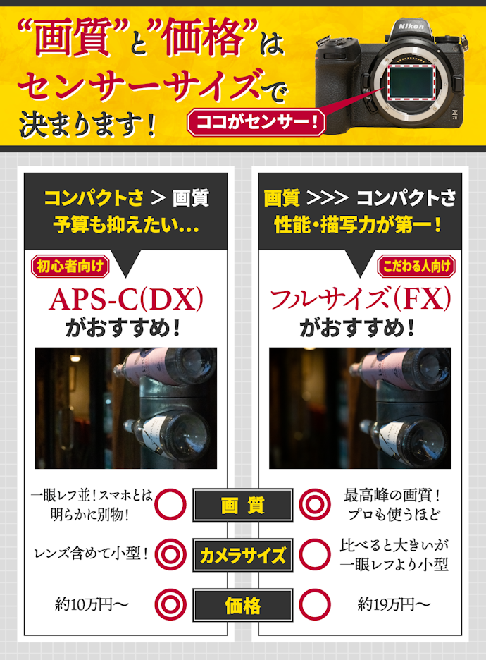 まずはセンサーサイズに注目。初心者なら気軽にはじめられるAPS-Cがよい