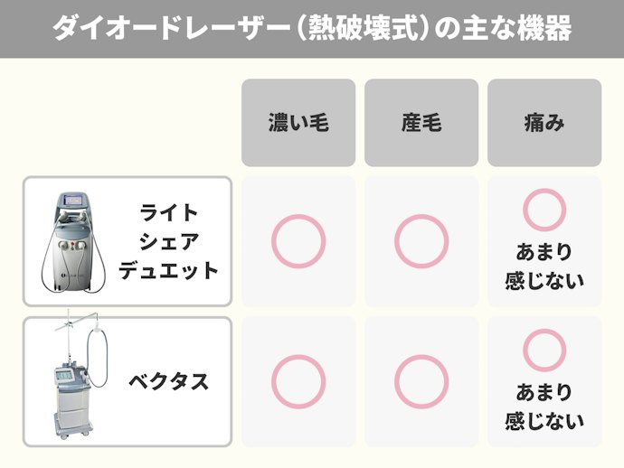 ダイオード(熱破壊式)とは?幅広い毛質に対応でき、効果の即効性も