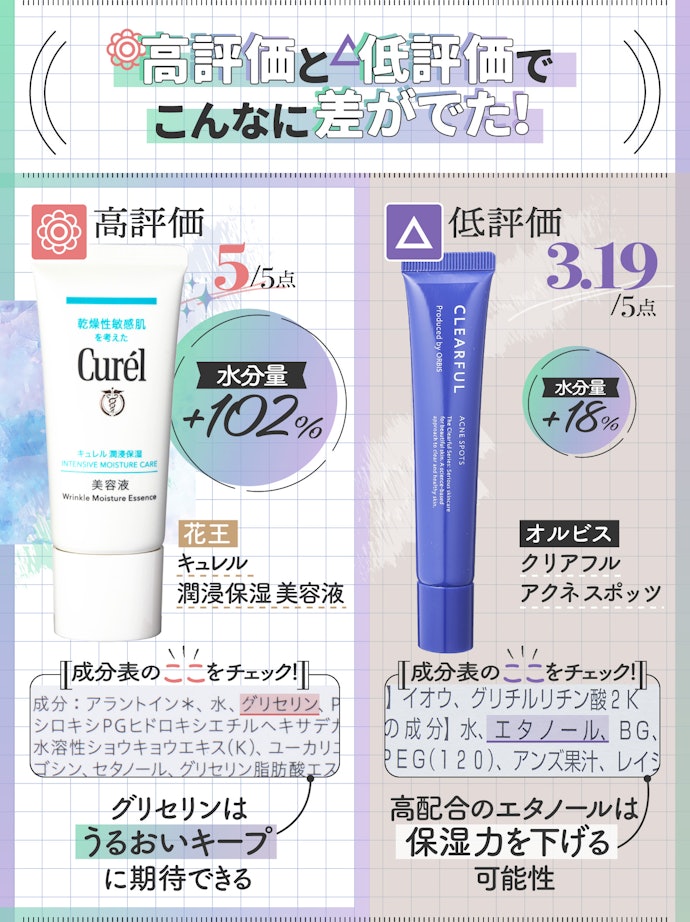 保湿力は商品間で差があった!うるおいキープ力を求めるなら、グリセリン・BGが高配合のものを