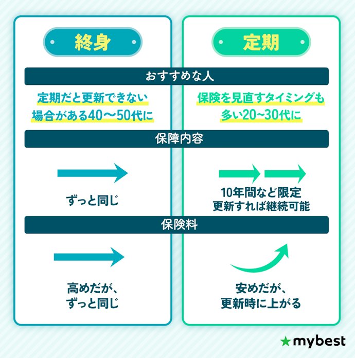 保険期間を選ぼう。40代以降は終身タイプを選ぶのがおすすめ