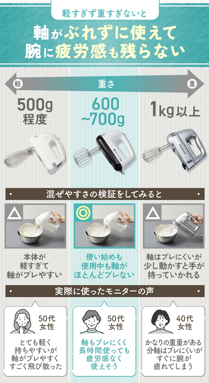 混ぜやすいのは、本体重量が600〜700g程度のもの