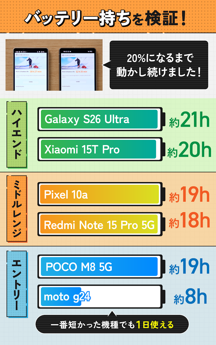 電池持ちのよさはそこまで気にしなくてOK。ほとんどの機種が満足できるレベル