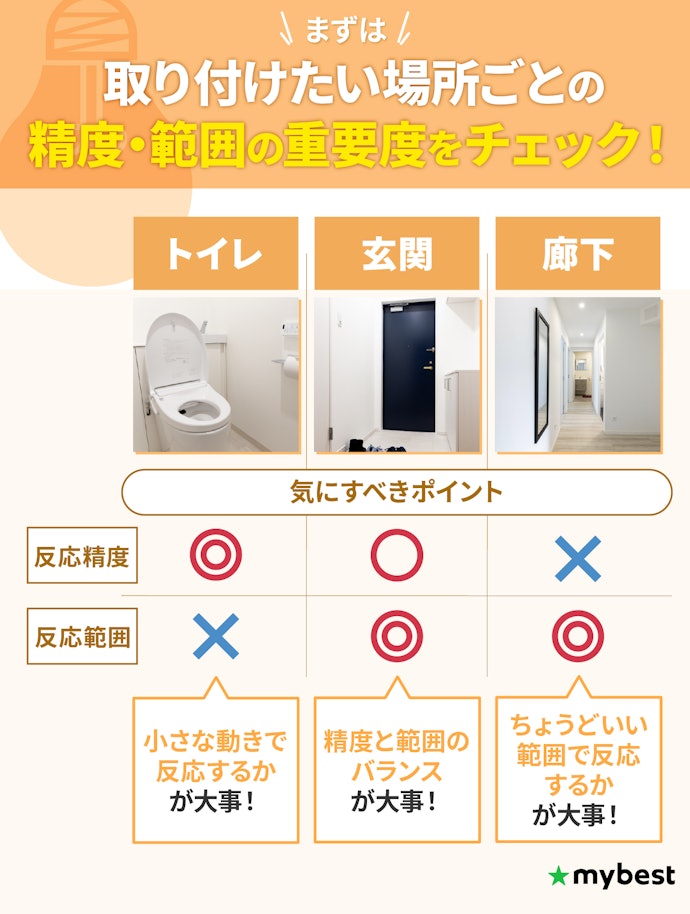 反応範囲と精度が重要。ただし取り付ける場所によって重要度に差が出る!