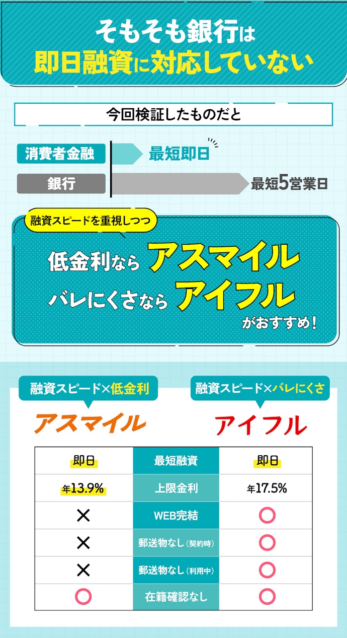 早く借りたいなら消費者金融がおすすめ。即日融資に対応しているところも