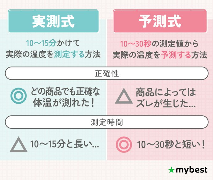 実測式はどれも高精度だった。予測式の精度が高いものを選ぼう