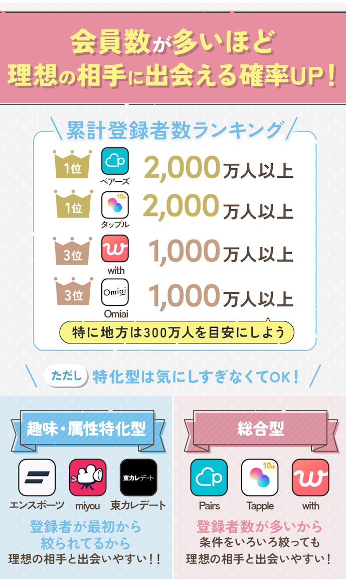 会員数が多いマッチングアプリを選ぼう