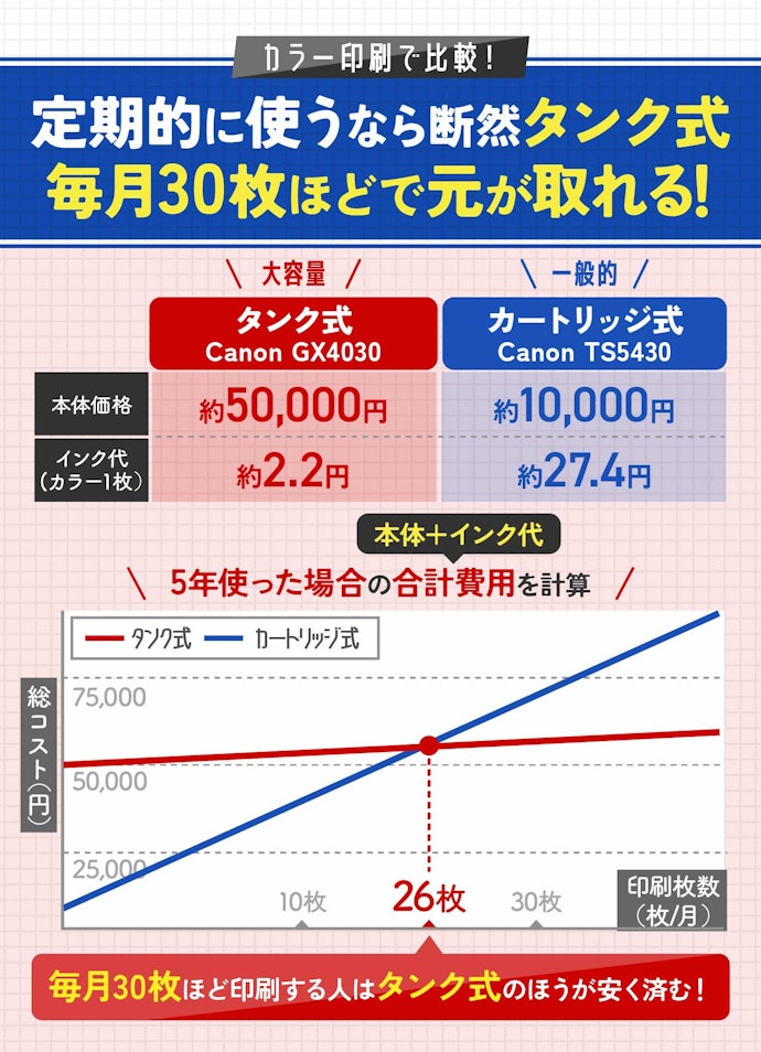 仕事で使うならエコタンク式インクジェットプリンターがおすすめ。毎月使えば元が取れる!