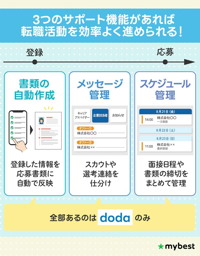 転職活動のサポート機能もチェック。全てそろっているのはdodaのみ