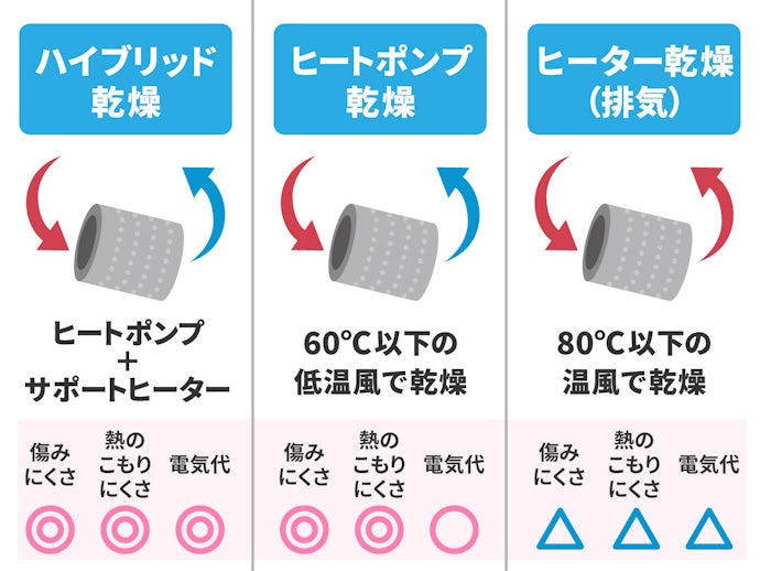 「ハイブリッド乾燥」で衣類の傷みを抑えつつ、ふんわりとした仕上がりに