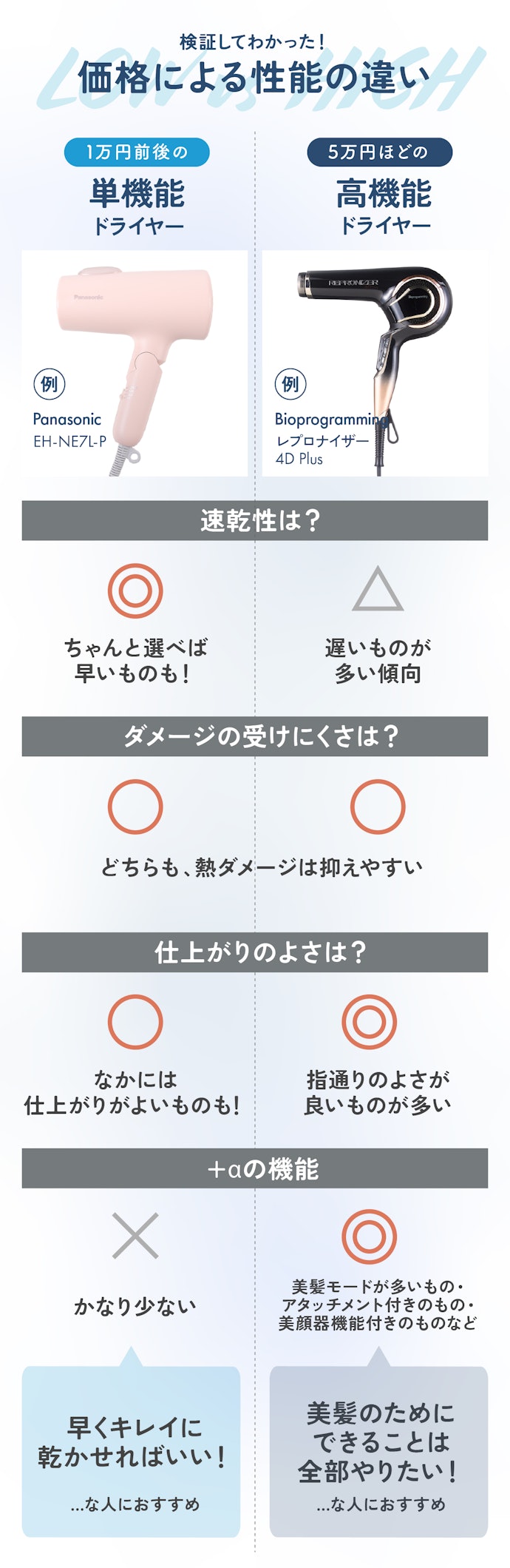 "早くキレイに乾かす"だけなら低価格帯で十分だった!+αを求めるなら高級機も視野に