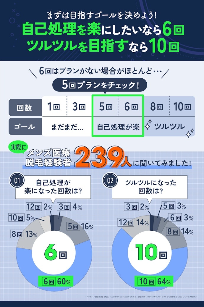 目指すゴールで回数と料金が変わる!全身をツルツルにしたい人は、回数の多い契約は避けよう!