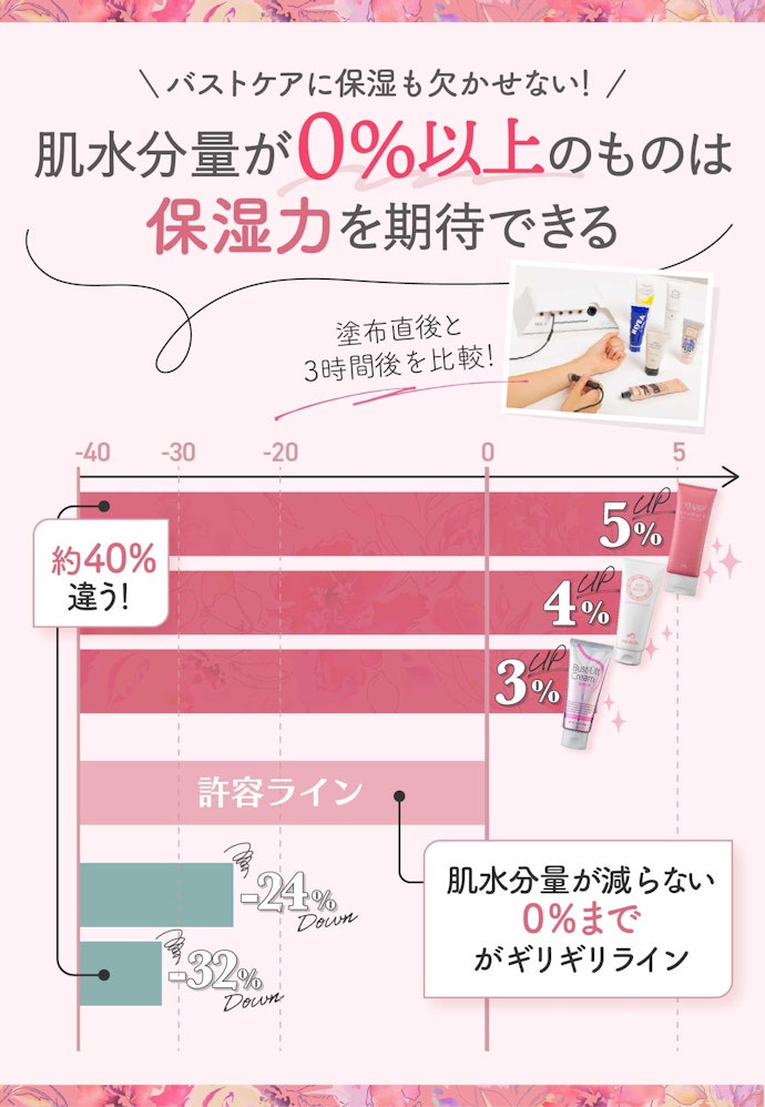 うるおいがほしい人は、肌水分量がアップしたものを選ぼう