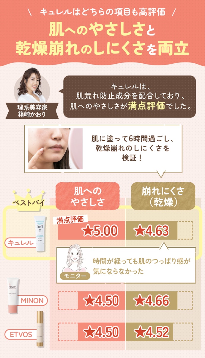 時間が経つとひび割れや粉吹きが気になりやすい乾燥肌の人は、キュレルがおすすめ