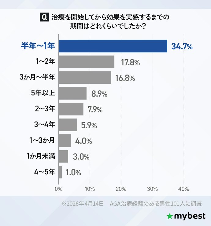 治療開始から半年~1年程度で効果を感じ始めた人が多い傾向