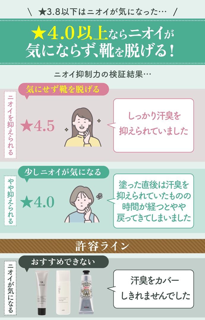 まず大事なのはニオイ!汗臭を抑えたいならニオイ抑制力の検証で★4.0以上がマスト
