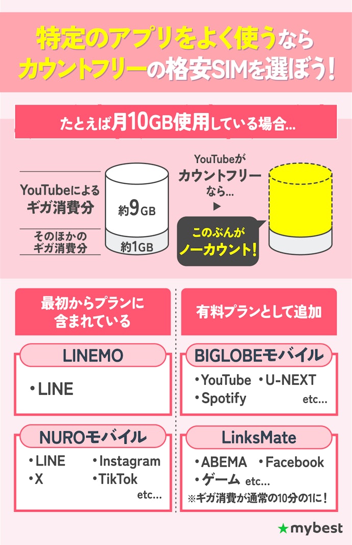 【カウントフリーがある格安SIM】特定のアプリをたくさん使う&安くしたい人に